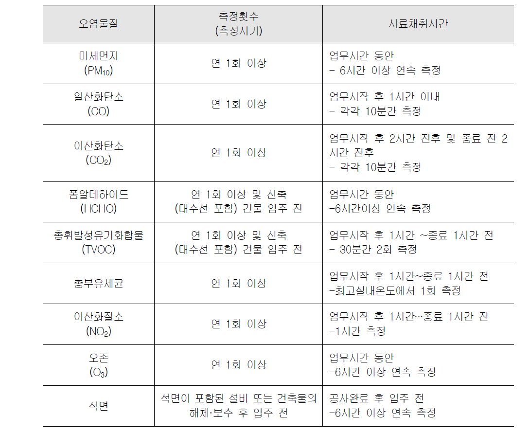 사무실 공기질의 측정횟수 및 시료채취시간