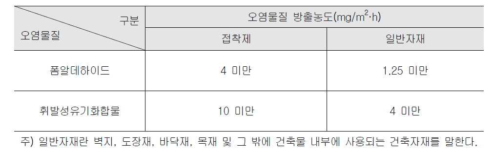 사무실 건축자재의 오염물질 방출기준