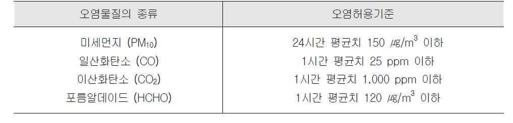 공중이용시설 안에서 발생되지 아니하여야 할 오염물질의 종류와 허용되는 오염의 기준