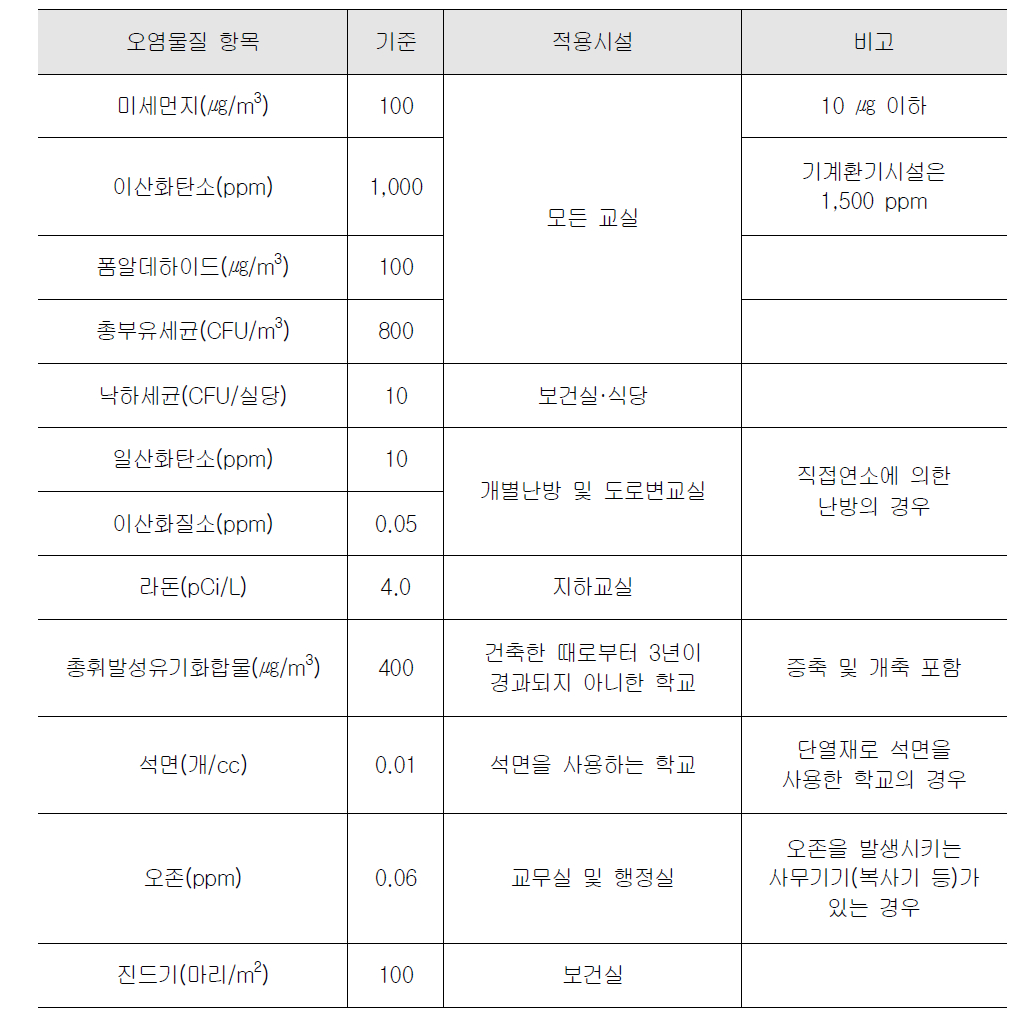 학교 실내공기질에 대한 유지기준 (별표 4의 2)