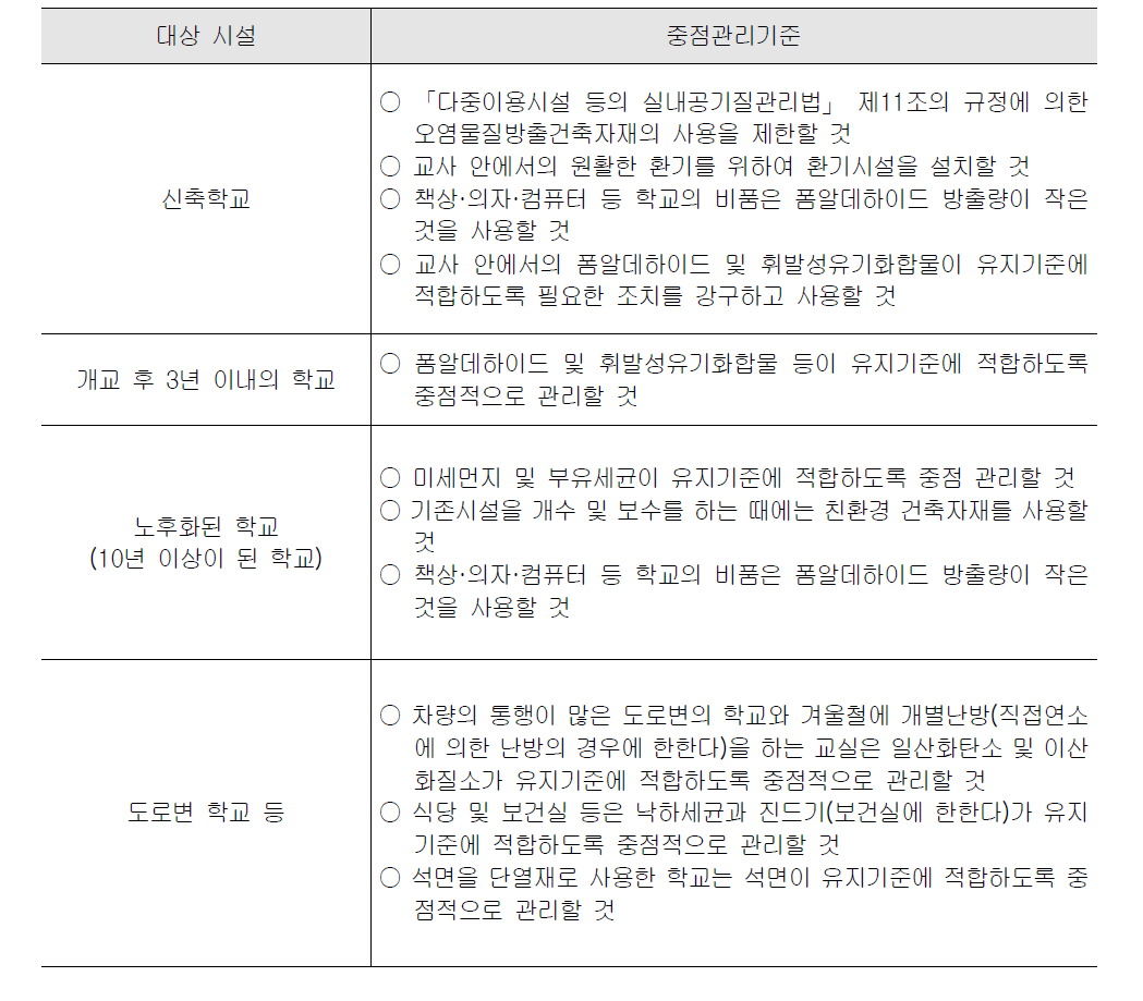 학교 실내공기질에 대한 관리기준 (별표 4의 2)