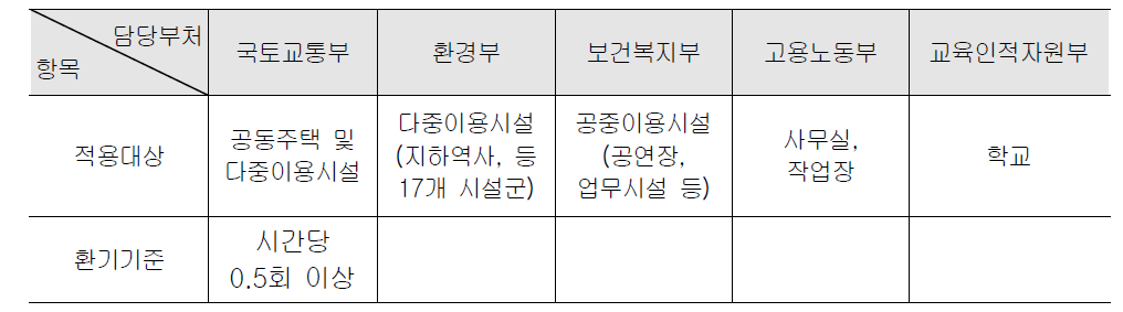 각 부처별 적용 대상 및 환기기준