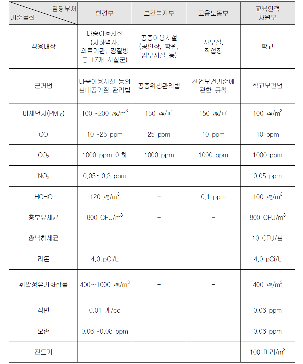 국내 주요정부 부처의 실내공기질 관리기준 비교