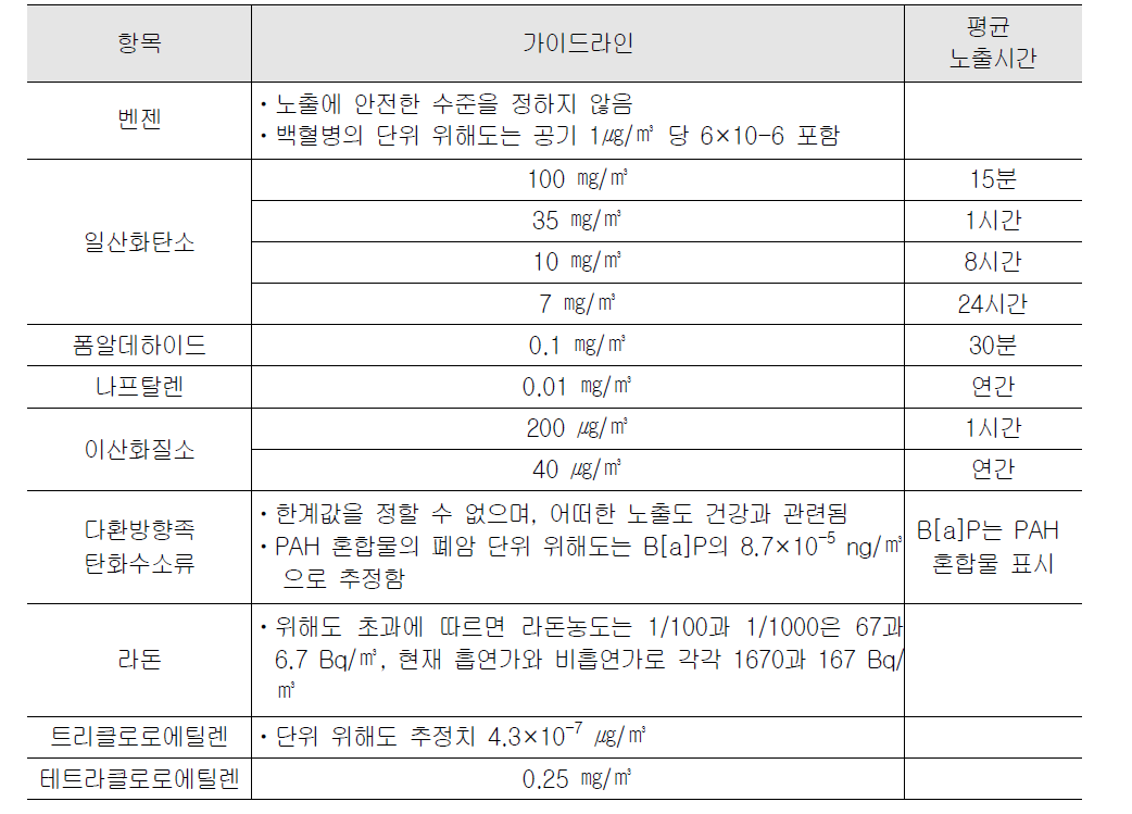 WHO 실내공기질 가이드라인