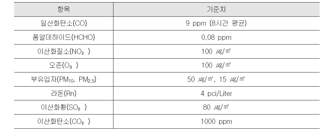 미국의 냉난방공조학회(ASHRAE)의 실내오염물질 기준