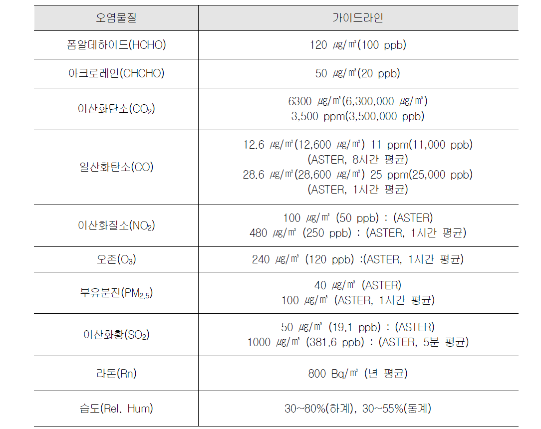 캐나다 실내공기질 권고기준