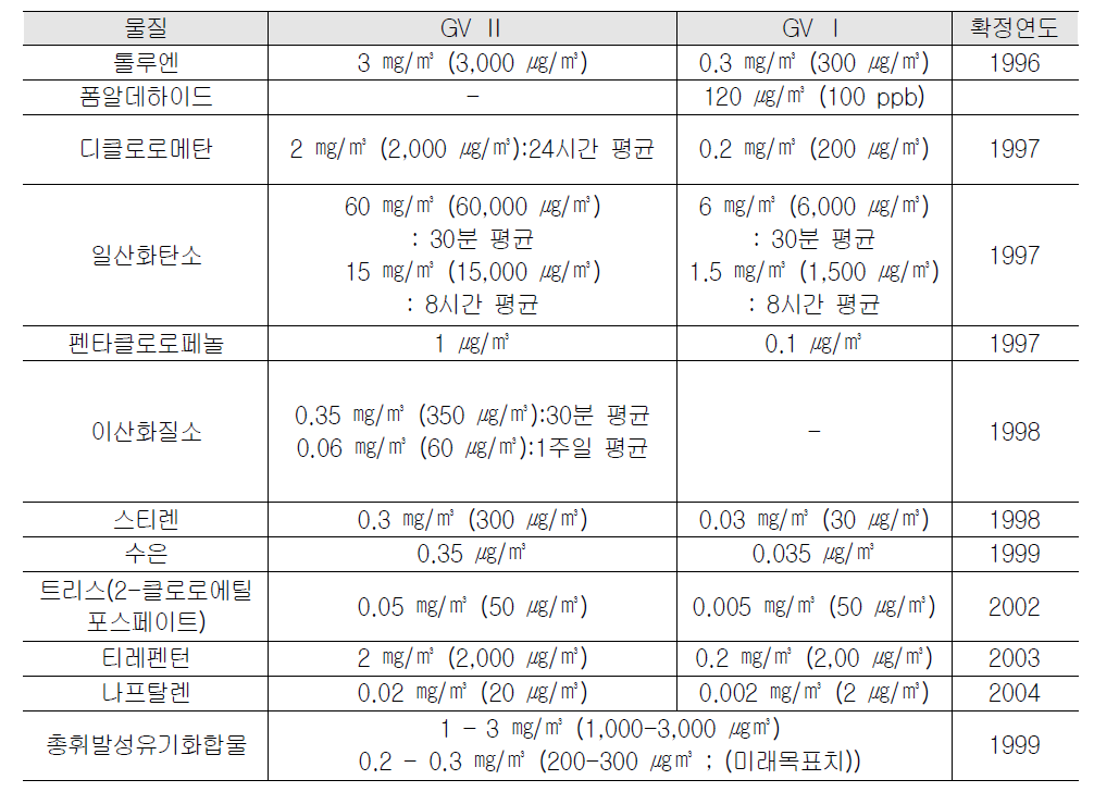 실내공기 기준치 (IRK: 독일 실내공기위생위원회)