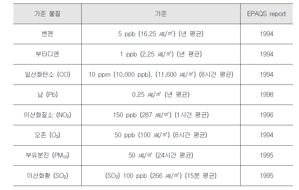 영국 실내공기질 가이드라인