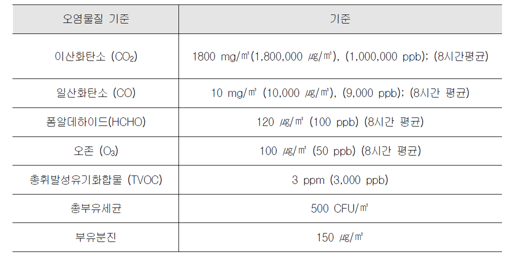 싱가포르 실내공기질 가이드라인