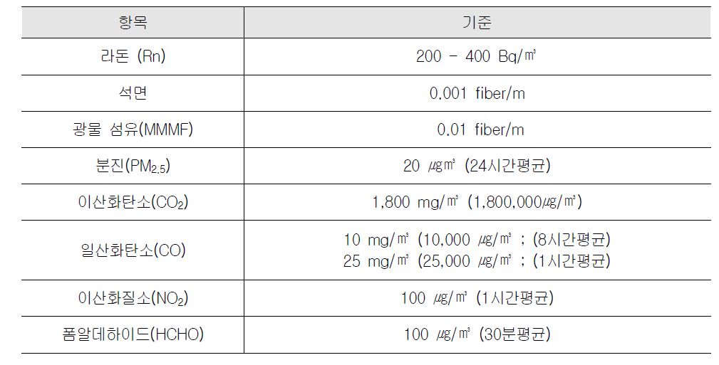 노르웨이 실내공기질 가이드라인