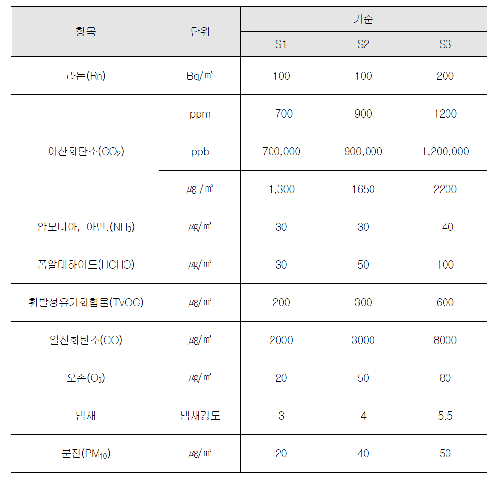 핀란드 실내공기질협회 실내공기질 권장기준