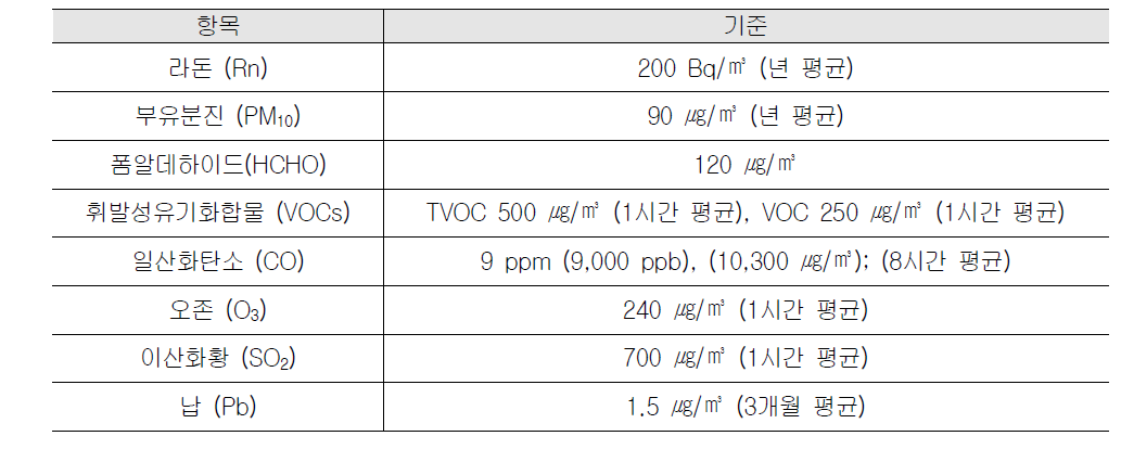 호주 실내공기질 가이드라인