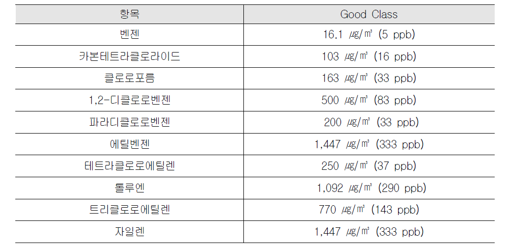 각각의 VOCS에 대한 목표치(Good Class만 규정)