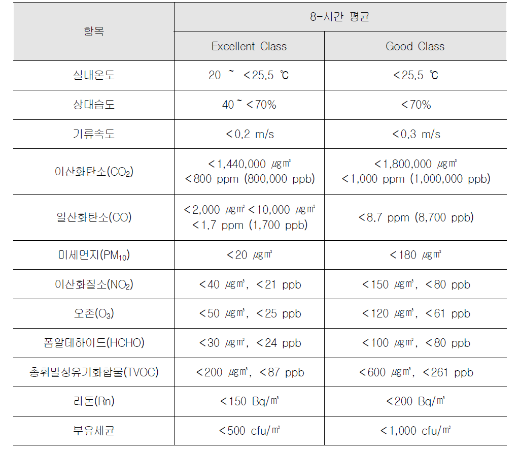 홍콩 오피스와 공공건물에 대한 IAQ 목표치