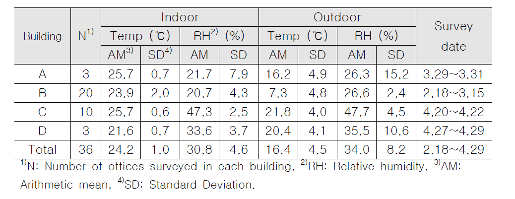 측정대상 건물의 실내외 온습도 비교