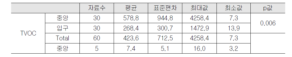 각 사무실의 시간에 따른 이산화탄소 변화량