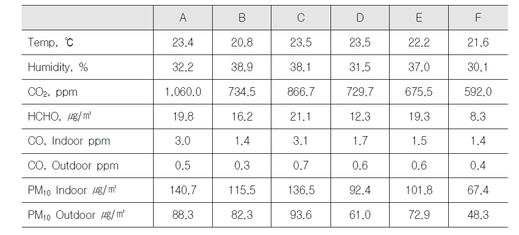 각 사무실에서의 오염물질별 평균결과 값