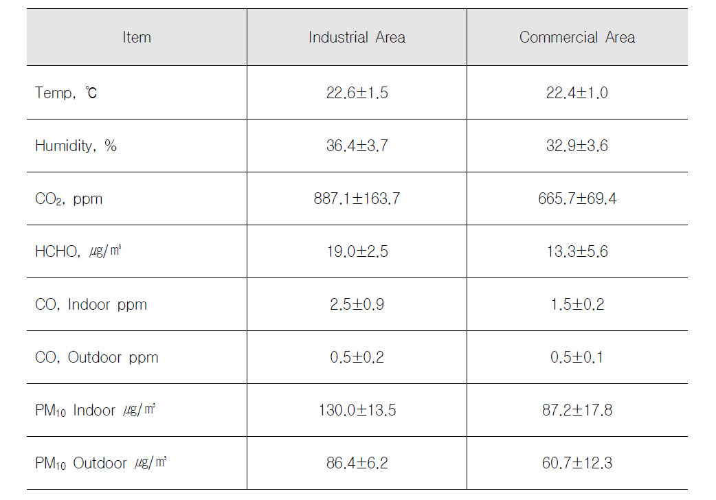 공단지역과 상업지역의 사무실의 구한 측정값들의 평균결과