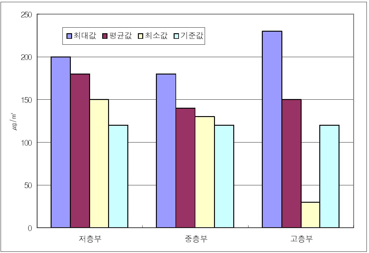 저층, 중층, 고층부 폼알데하이드의 농도변화