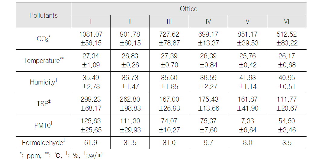 사무실의 실내공기질 결과 농도값