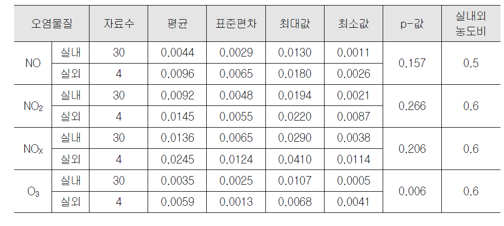 사무실 실내공기중의 가스상 조사대상오염물질의 농도분포