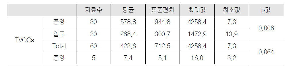 사무실 실내공기중의 휘발성유기화합물(㎍/㎥)의 농도분포