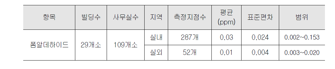 조사대상 측정비점별 폼알데하이드 측정결과