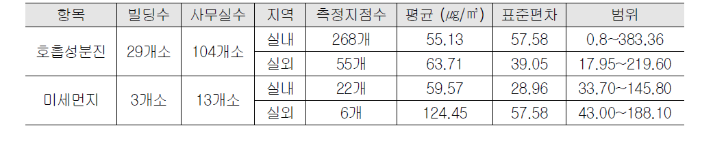 조사대상 측정비점별 호흡성분진 및 미세먼지의 측정결과