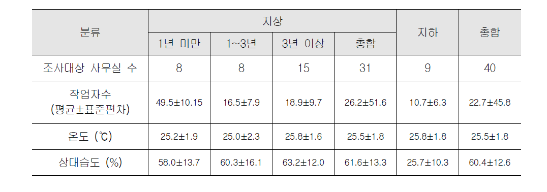 조사대상 사무실의 일반적 특성