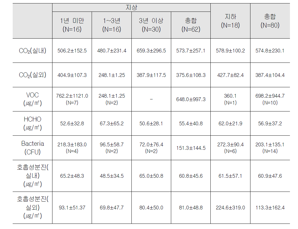 조사대상 사무실 실내공기중 오염물질의 농도