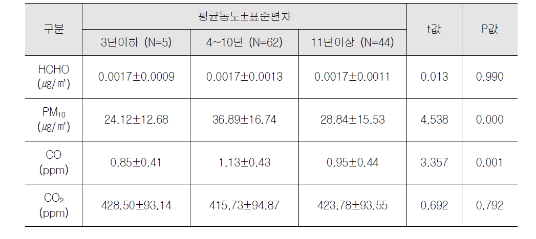 사무기기 구입년도에 따른 측정 오염물질 농도 비교