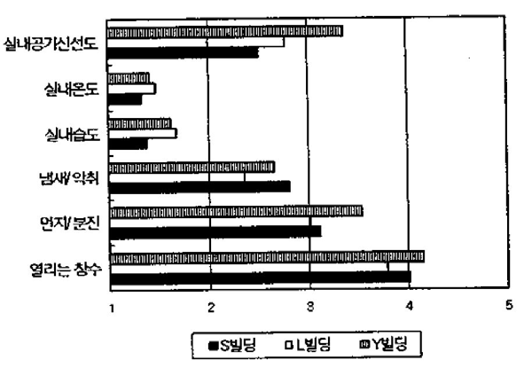 재실자의 만족도 (5:최대만족표시)