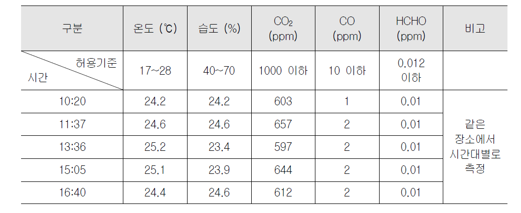 K건물 10층 분석결과