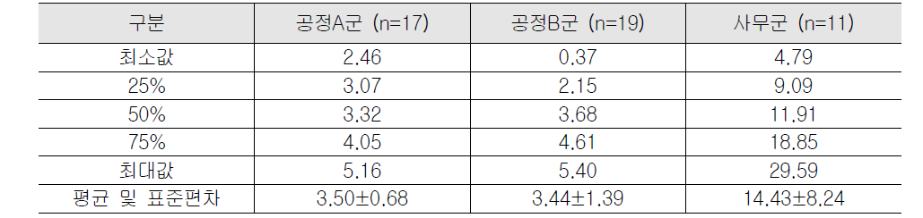 작업환경별 HCHO의 측정분석 결과