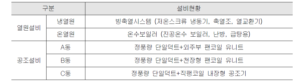 연구대상 건축물의 설비