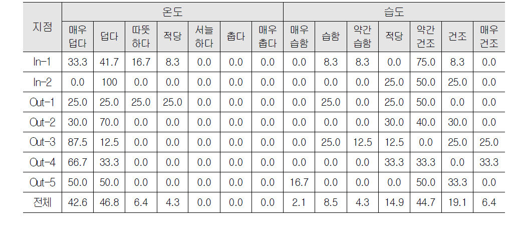 온열환경에 대한 만족도 Ⅰ