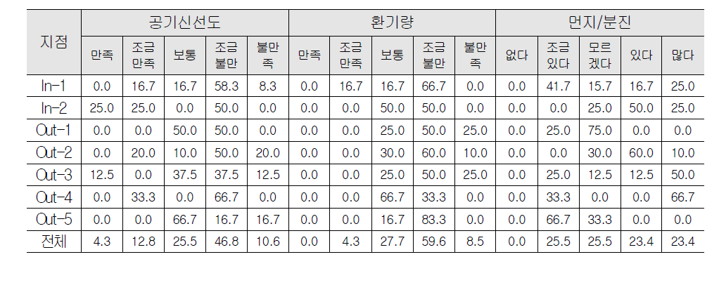 공기환경에 대한 만족도 Ⅰ