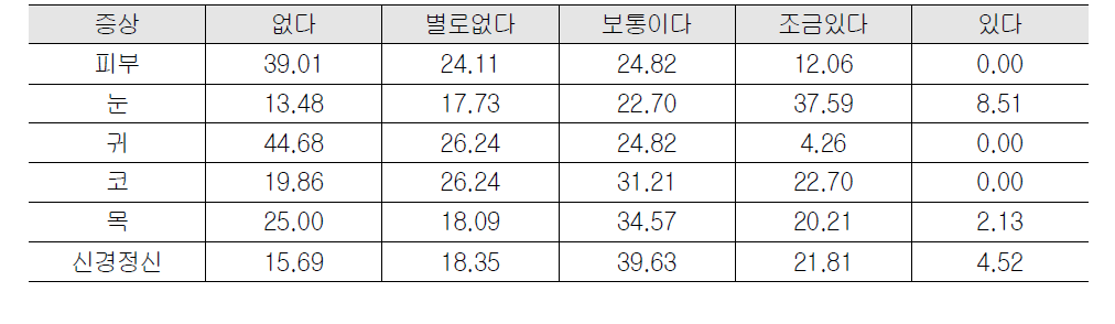 실내환경에 따른 인체에 미치는 증상