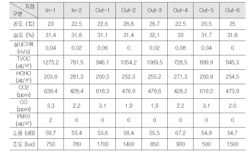 실내환경의 1차 측정결과