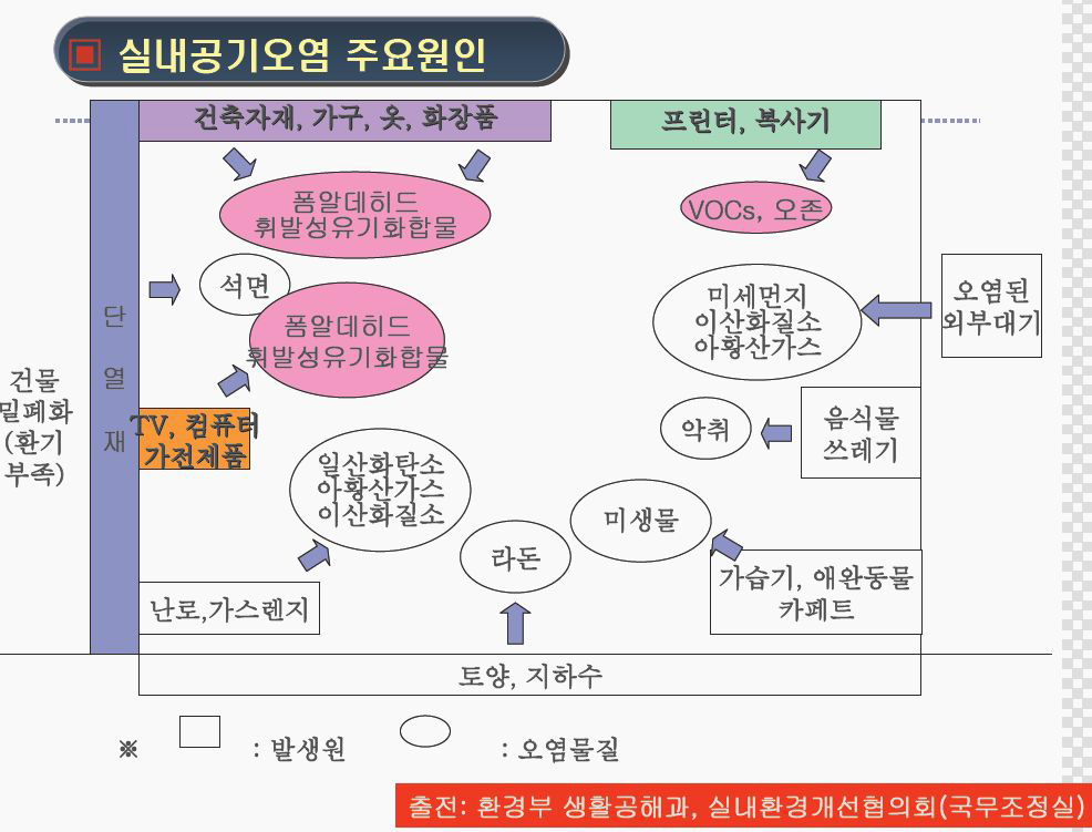 실내공기오염 주요원인