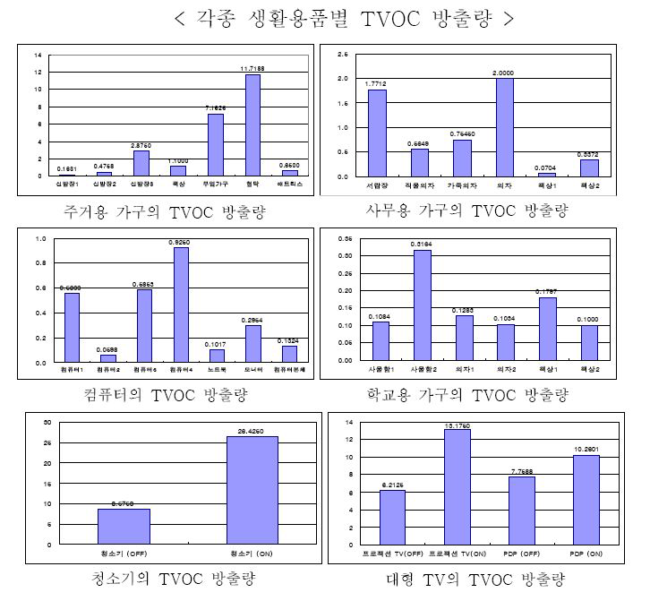 각종 생활용품별 TVOC 방출량