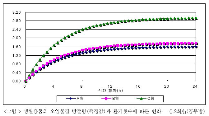 생활용품의 오염물질 방출량(측정값)과 환기횟수에 따른 변화 – 0.2회/h(공부방)