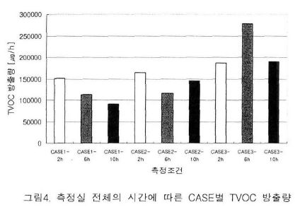 측정실 전체의 시간에 따른 CASE별 TVOC 방출량