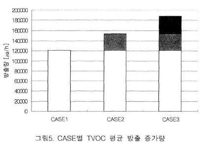 CASE별 TVOC 평균 방출 증가량