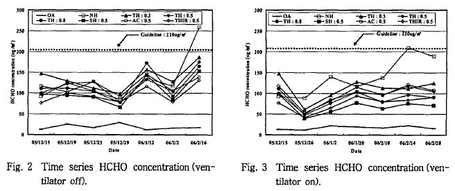 시간에 따른 HCHO 농도(환기장치 OFF/ON)