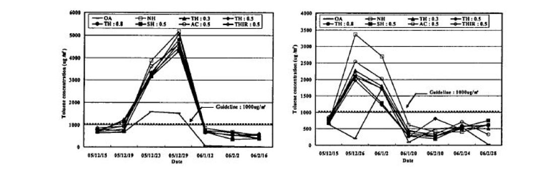 시간에 따른 toluene 농도(환기장치 OFF)