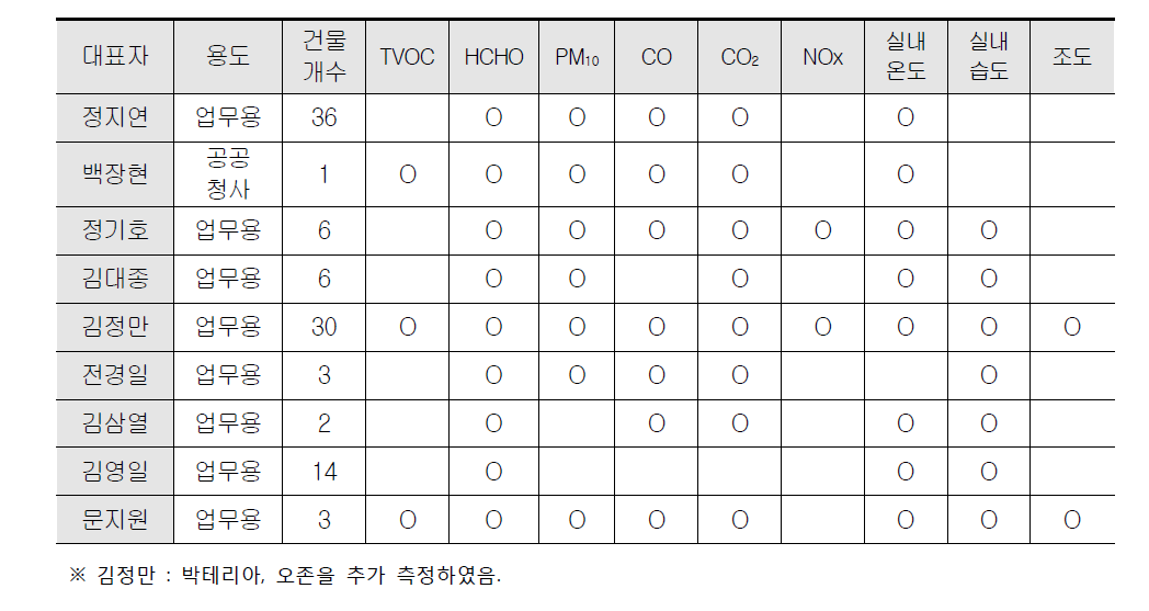 기존연구의 측정대상 및 측정인자