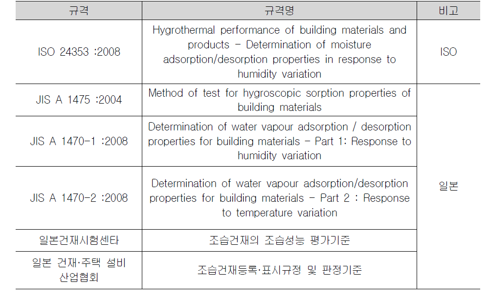 건축자재 흡방습성능 관련 규격
