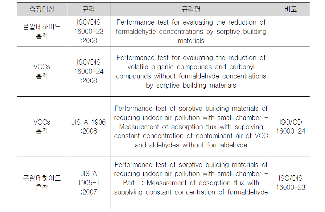 건축자재의 흡착성능 관련 규격