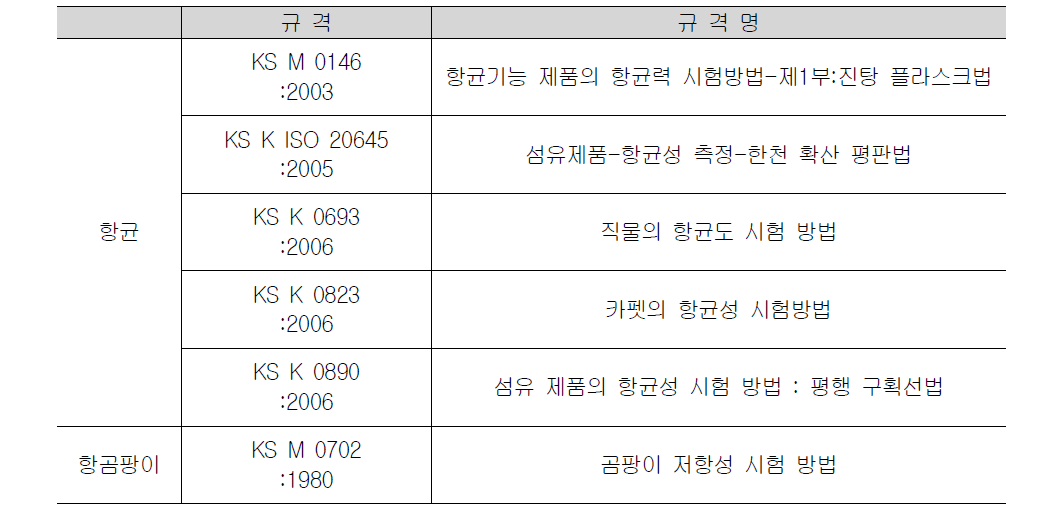 국내 건축자재 오염물질 방출량 관련 규격